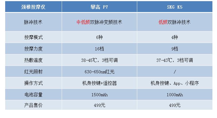 攀高颈椎按摩仪测评,skg智能颈椎按摩仪哪款最好用