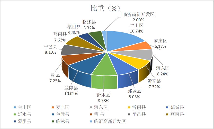 临沂兰山区哪个地方流动人口最多,临沂兰山区哪个县人口密集