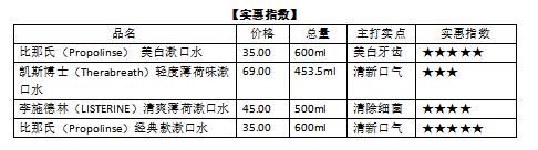 20款热销漱口水测评,漱口水推荐红榜测评