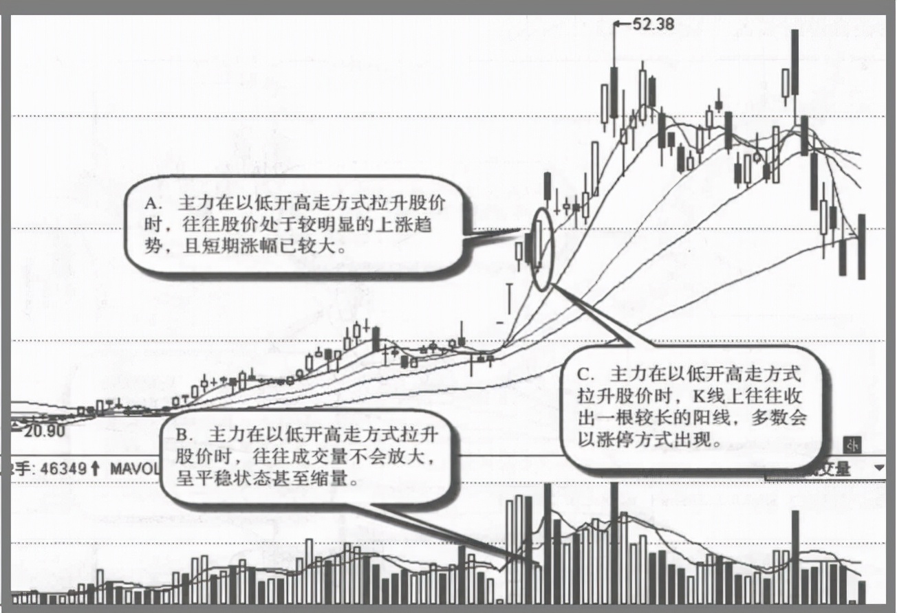 股票拉升前的十大征兆,股票拉升前的四个特征解读