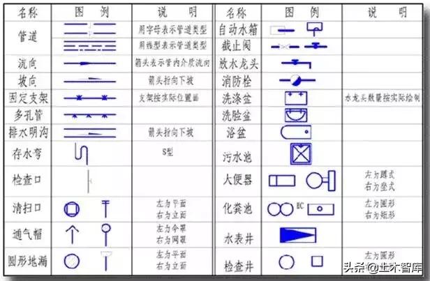 教你看懂给排水施工图,给排水管道施工图纸讲解