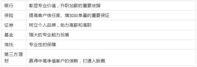 理财规划师证书有哪几个等级,理财规划师证书真伪