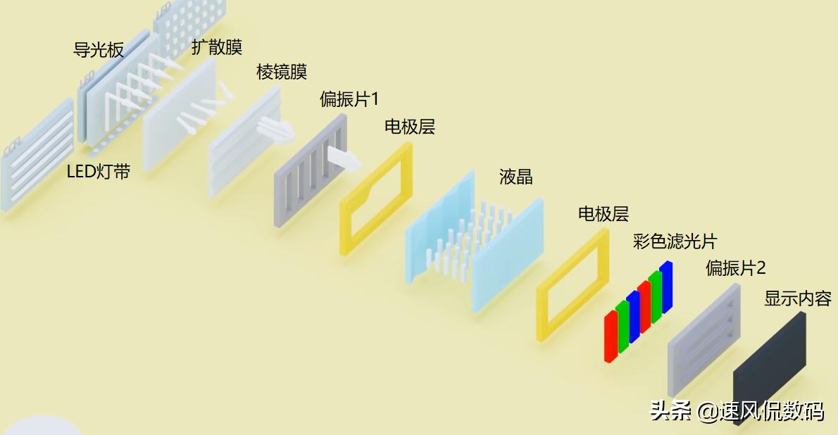 液晶电视背光的种类,液晶电视背光形势
