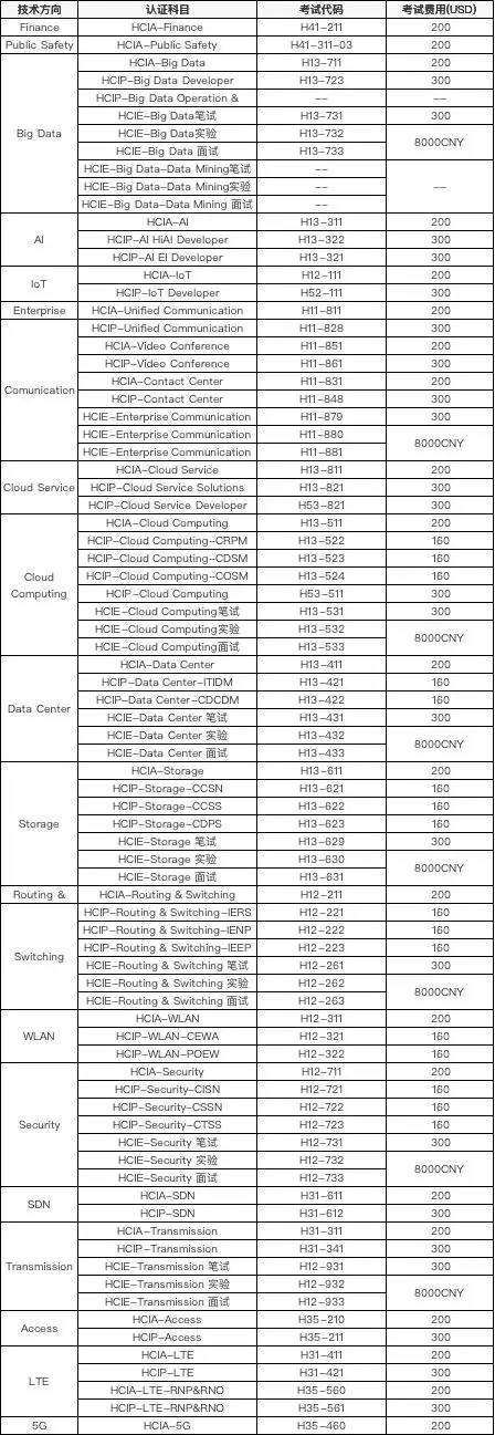 华为项目管理认证考试,华为认证中级题目讲解