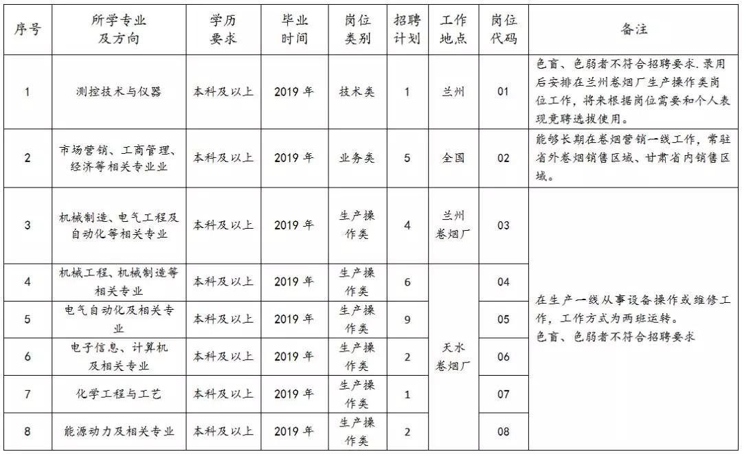 国企中烟招聘条件,国企烟草公司最新招聘