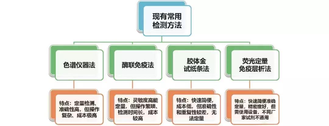 饲料霉菌毒素检测方法标准,常用饲料原料中霉菌毒素风险