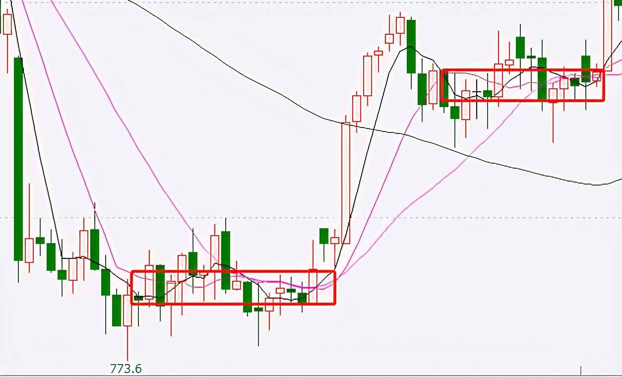 均线系统最简单的方法,均线基础知识视频教程