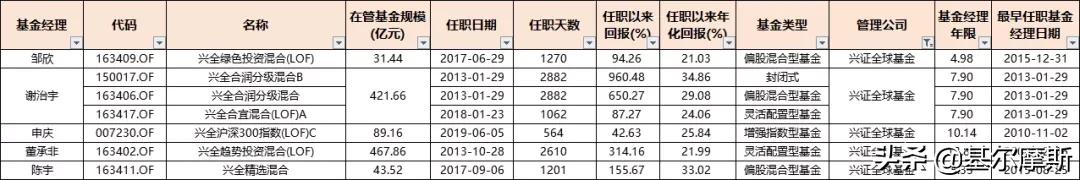 管理20个亿的基金经理收入,2023年基金经理5年年化收益排行