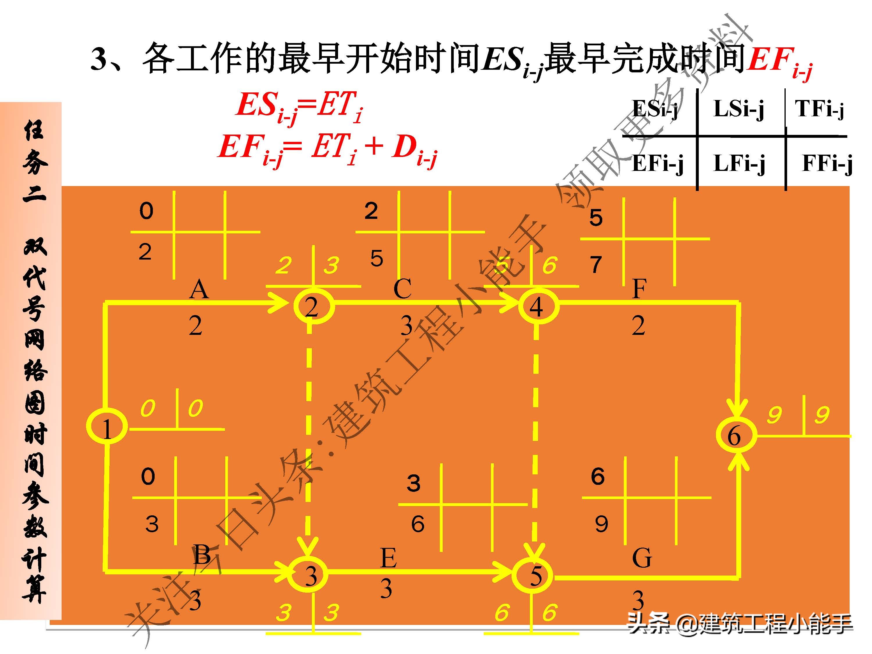 施工进度计划与资金使用计划,施工进度计划网络图怎么制作