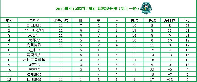2023年韩国k1联赛一共多少轮比赛,2022韩国k1联赛介绍