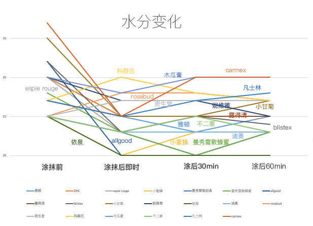 20款热门润唇膏红,10大品牌唇膏保湿滋润补水