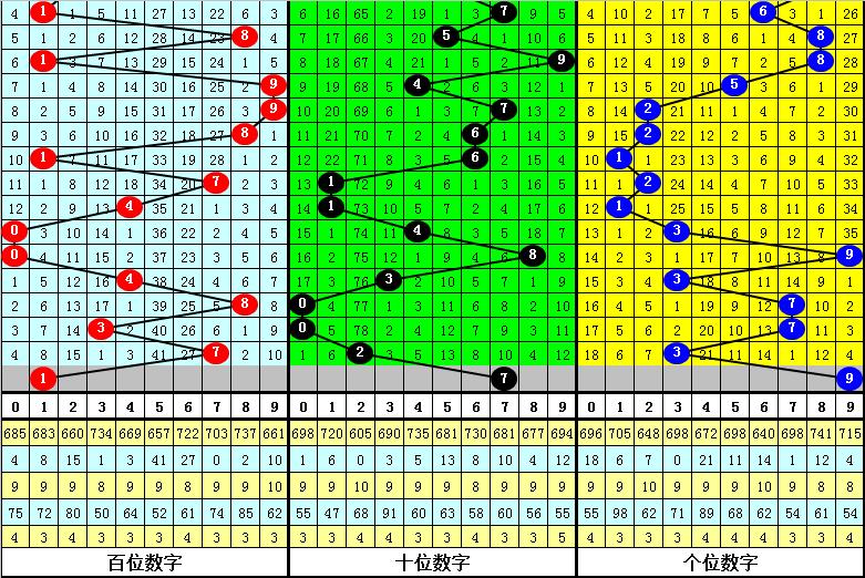 黄欢2021160期福彩3D推荐:本期双胆7、9