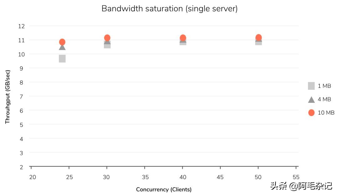 服务器和对象存储,Minio对象存储优缺点