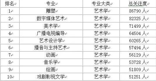 大学热门专业排名前十名数据分析,大学热门专业最新排名