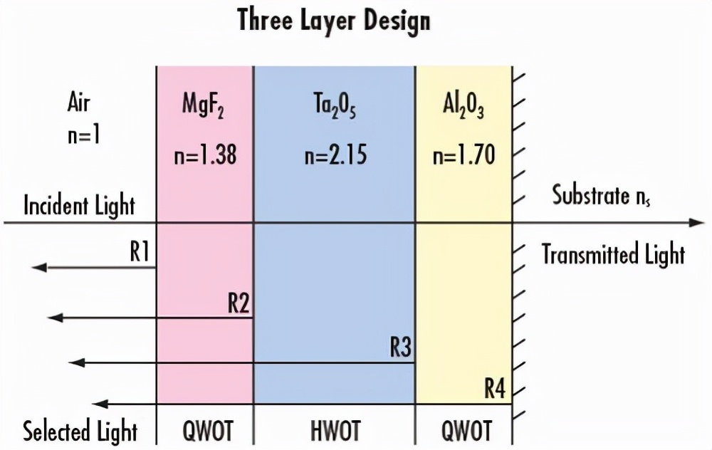 光学镀膜视频,光学增透镀膜