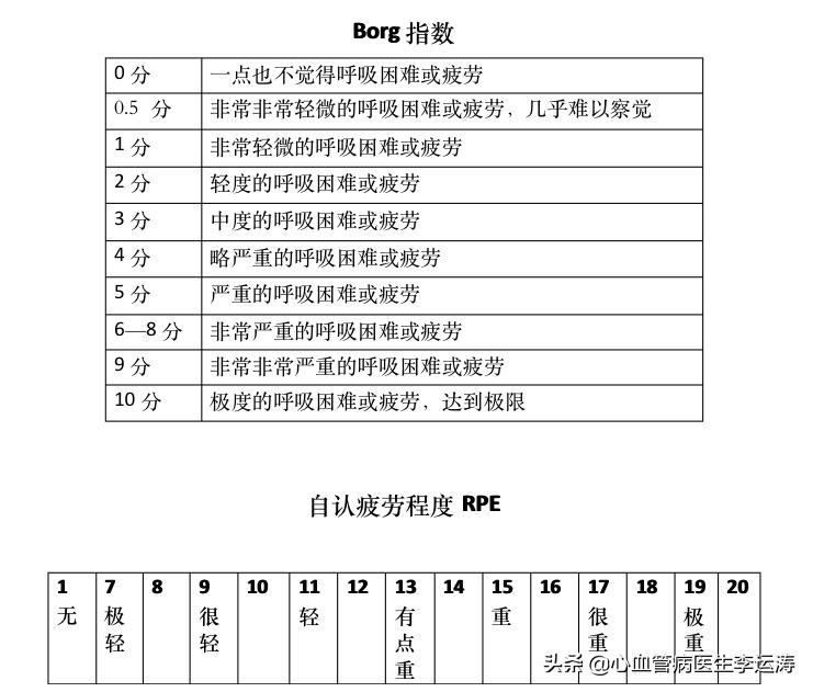 心脏康复治疗对心衰有作用吗,改善心衰长期预后的药物有哪些