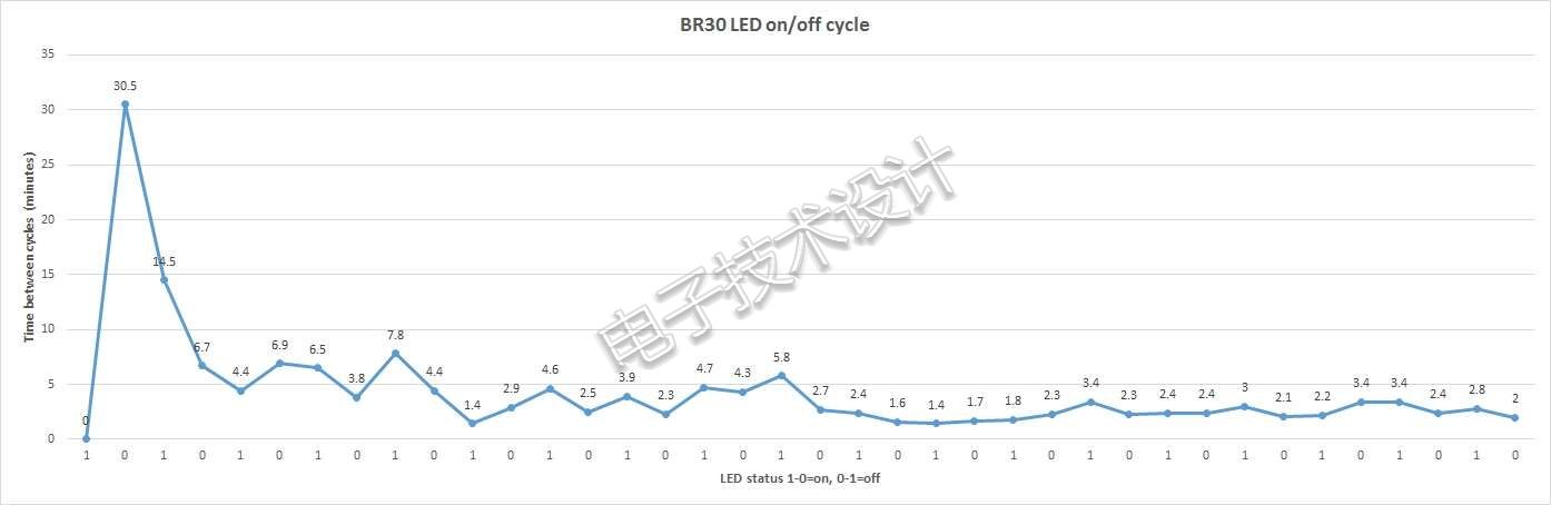 led灯不停的闪怎么回事,开led灯就跳总开关