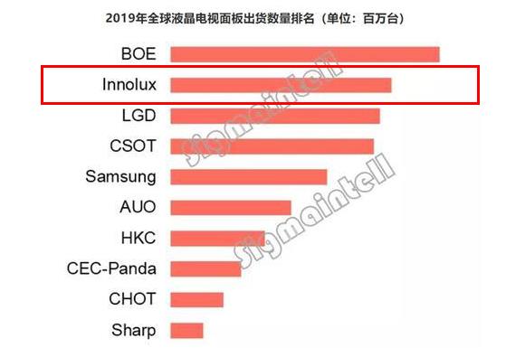 全球第一大液晶显示屏厂家,全球三大液晶面板厂商