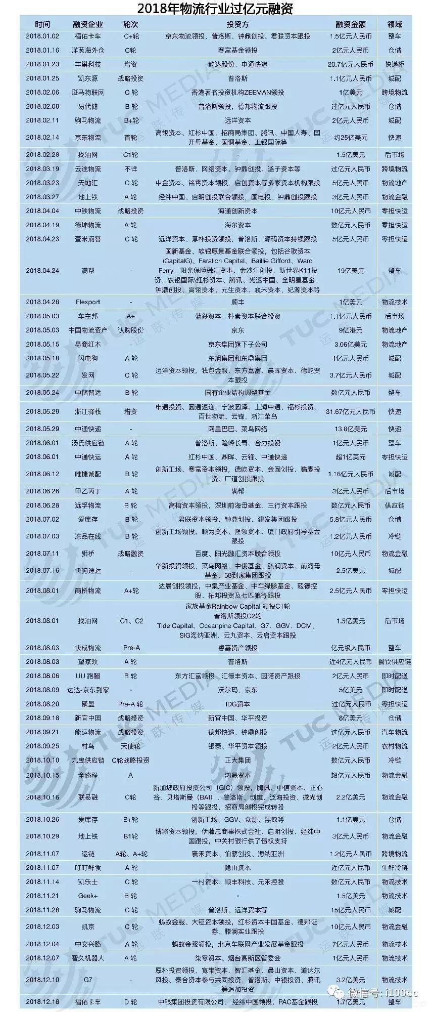 2019年度物流行业50强,中国物流行业排名100强