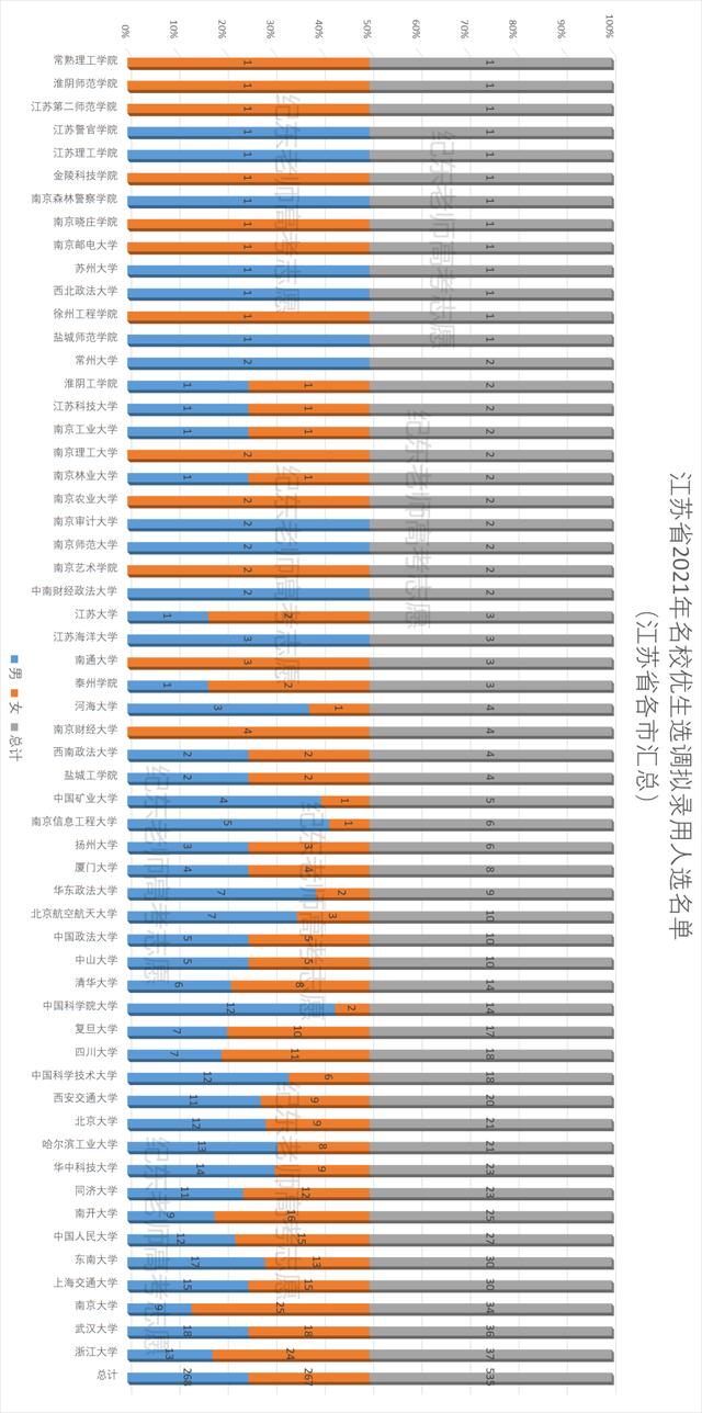 江苏哪个大学容易选调,江苏省哪些大学可以选调