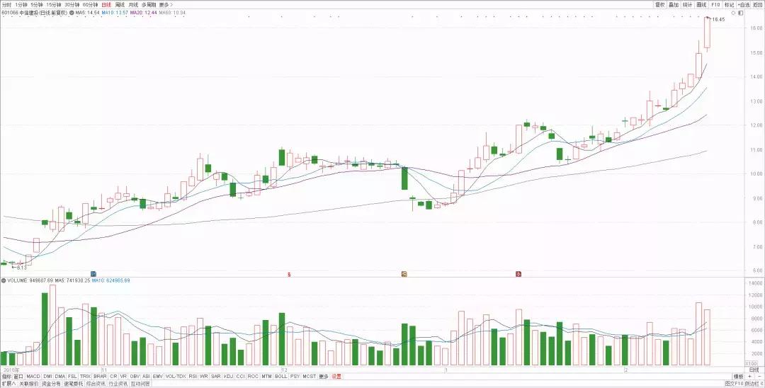 神准中大阳线再插云霄后会高潮吗？