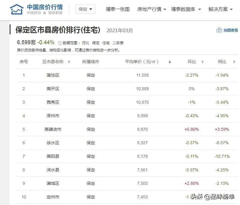 保定房价最新消息二手房,保定市房价未来走势