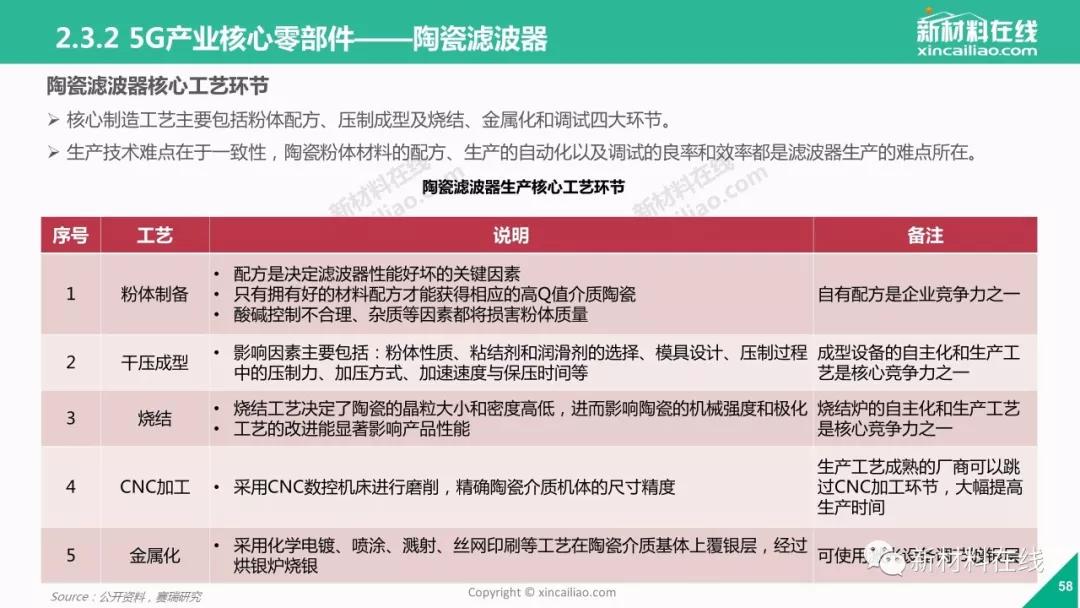 5g陶瓷介质滤波器市场份额,5g陶瓷滤波器设备