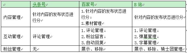 西瓜号、百家号、B站创作中心竞品分析