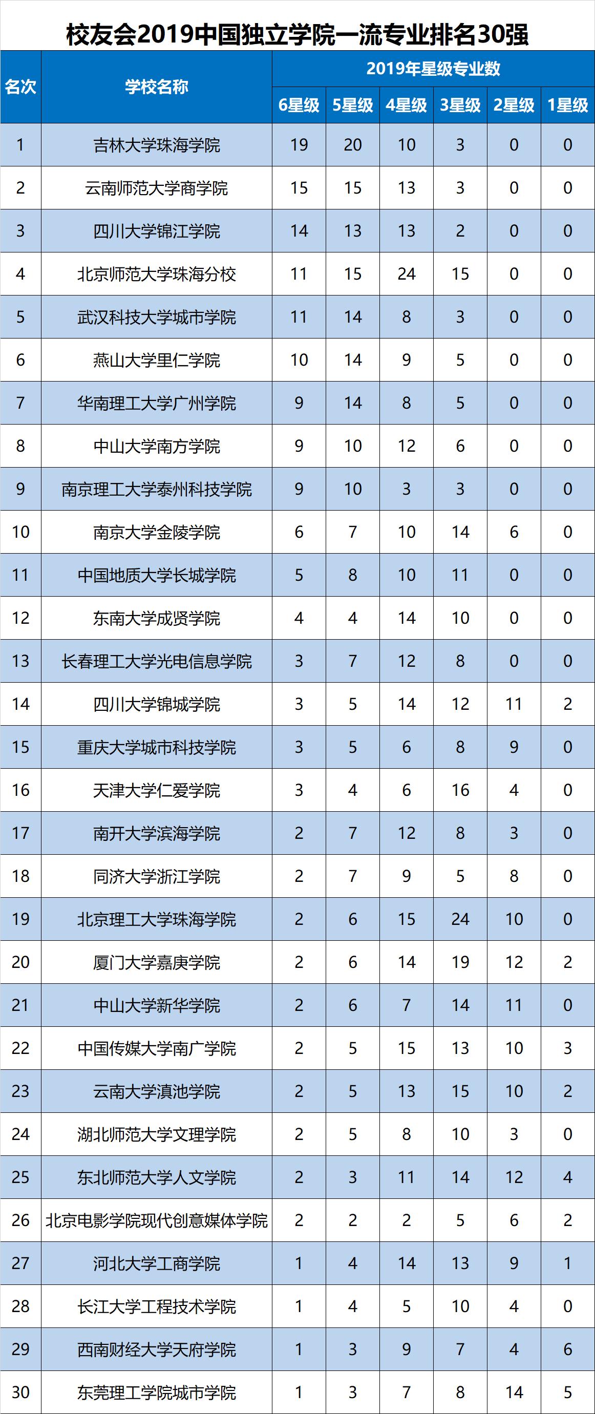 2019中国二本大学一流专业排名，吉林大学珠海学院列独立学院第一