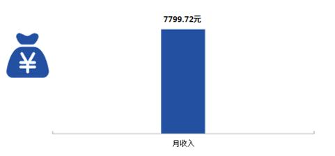 关注！陕西这所高校：本科就业率93.68%，毕业生月收入7799.72元