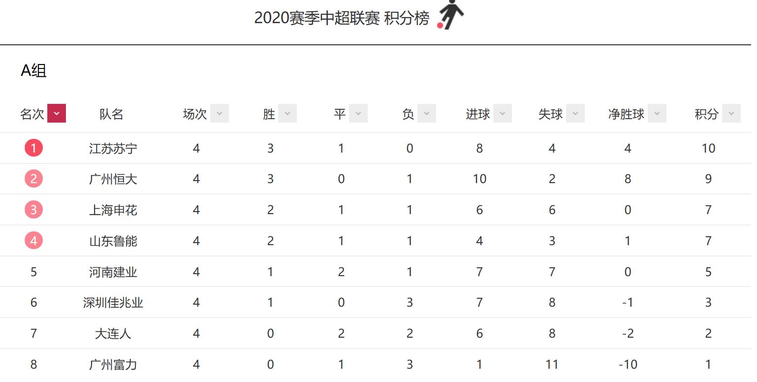 中超a组排名和赛程,中超a组第七轮申花