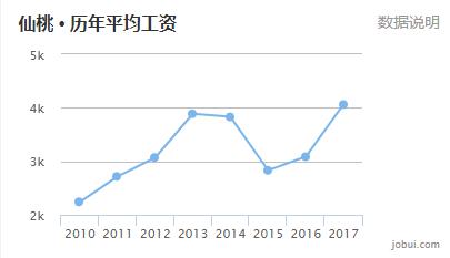 仙桃工资水平如何,仙桃市的工资