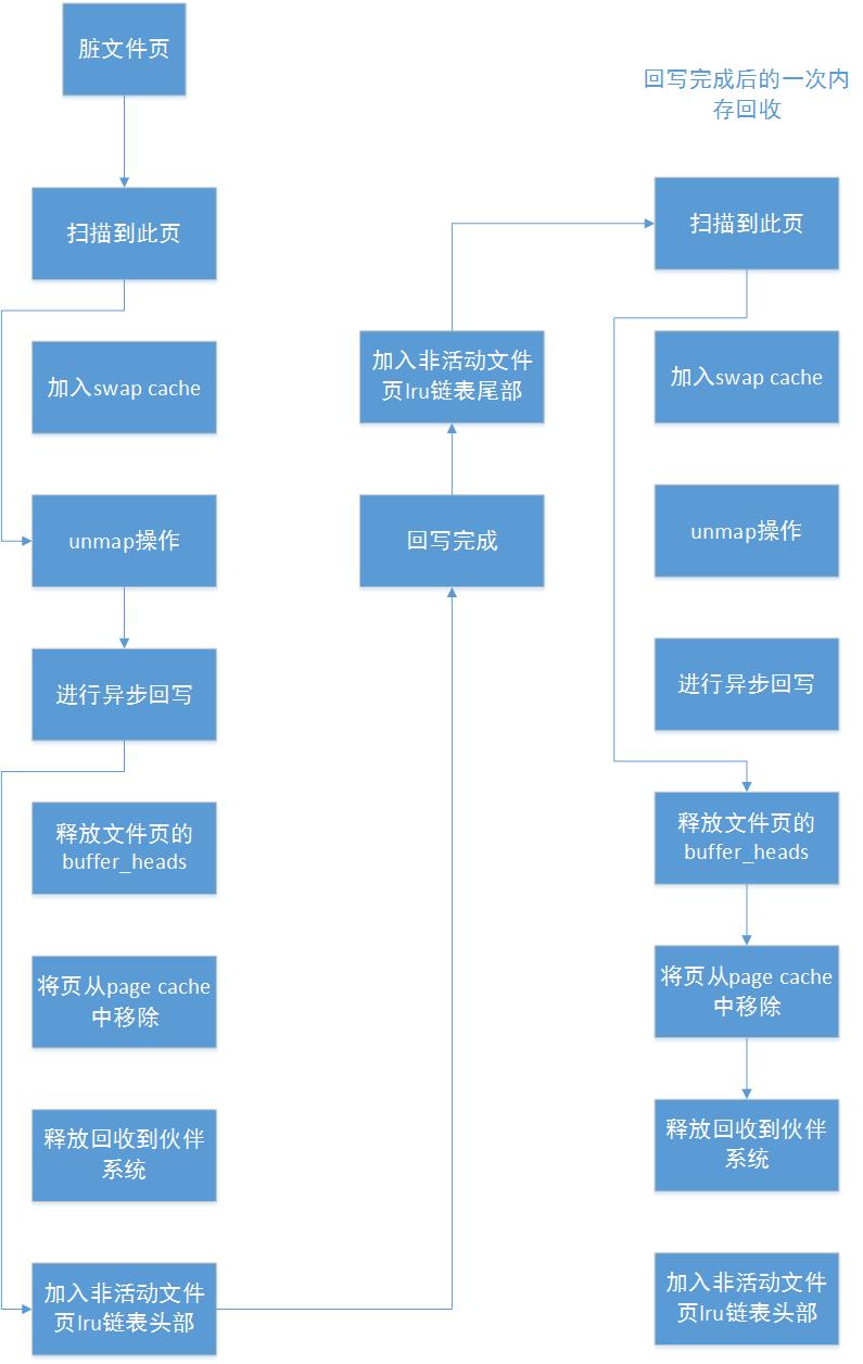 linux鍐呮牳鍥炴敹,涓撻棬璁瞝inux鍐呮牳鍐呭瓨绠＄悊鐨勪功