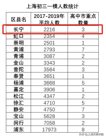 长宁区学区摇号,长宁区买学区房