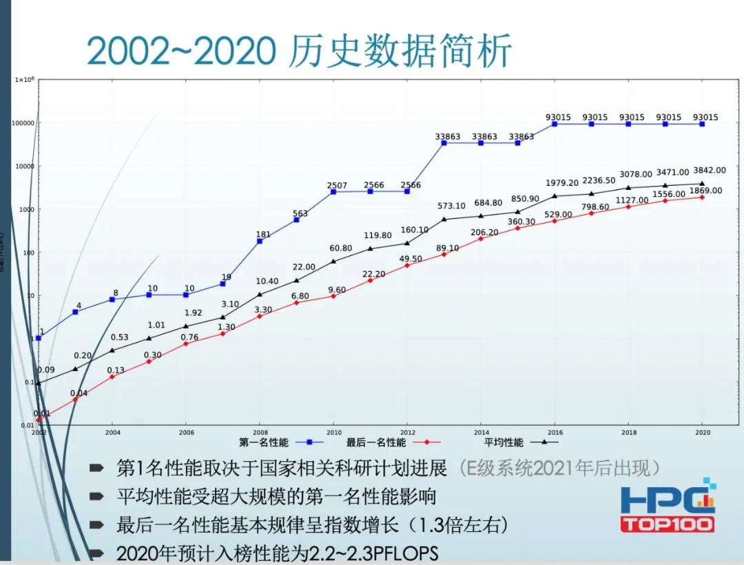 2020高性能计算机排行榜前500,全球十大高性能计算机