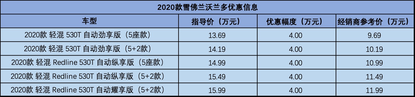四缸1.5t7座沃兰多,19款沃兰多五座