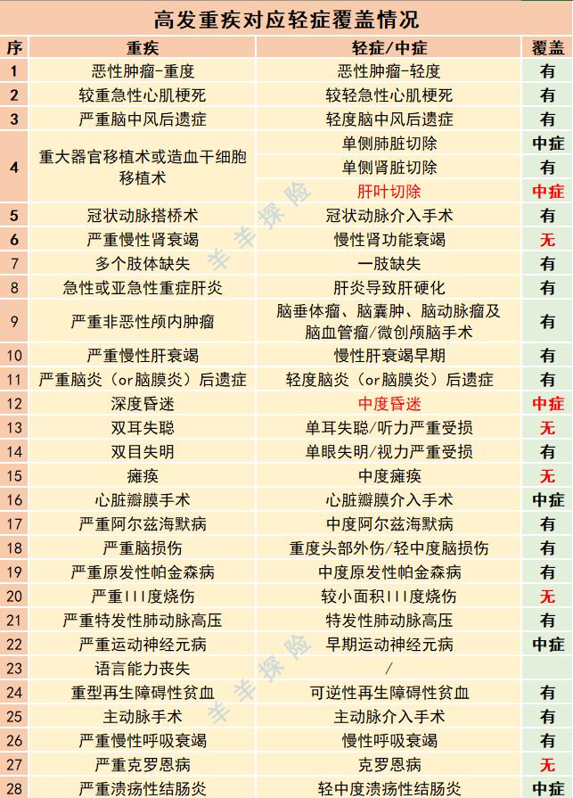 中信保诚惠康重大疾病保险至诚版,中信保诚惠康至诚少儿版怎么样