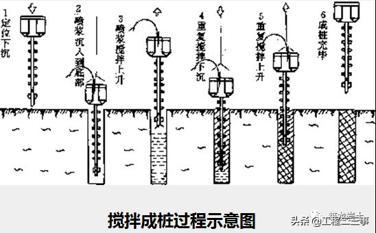 水泥搅拌桩每米水泥用量计算方法,单轴双轴三轴水泥搅拌桩施工动画