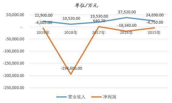 能好好养牛偏要做传媒，天山生物24亿引狼入室，连亏两年即将戴帽