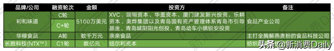9月73轮融资67亿，资本投向“模糊”，五大细分赛道值得关注
