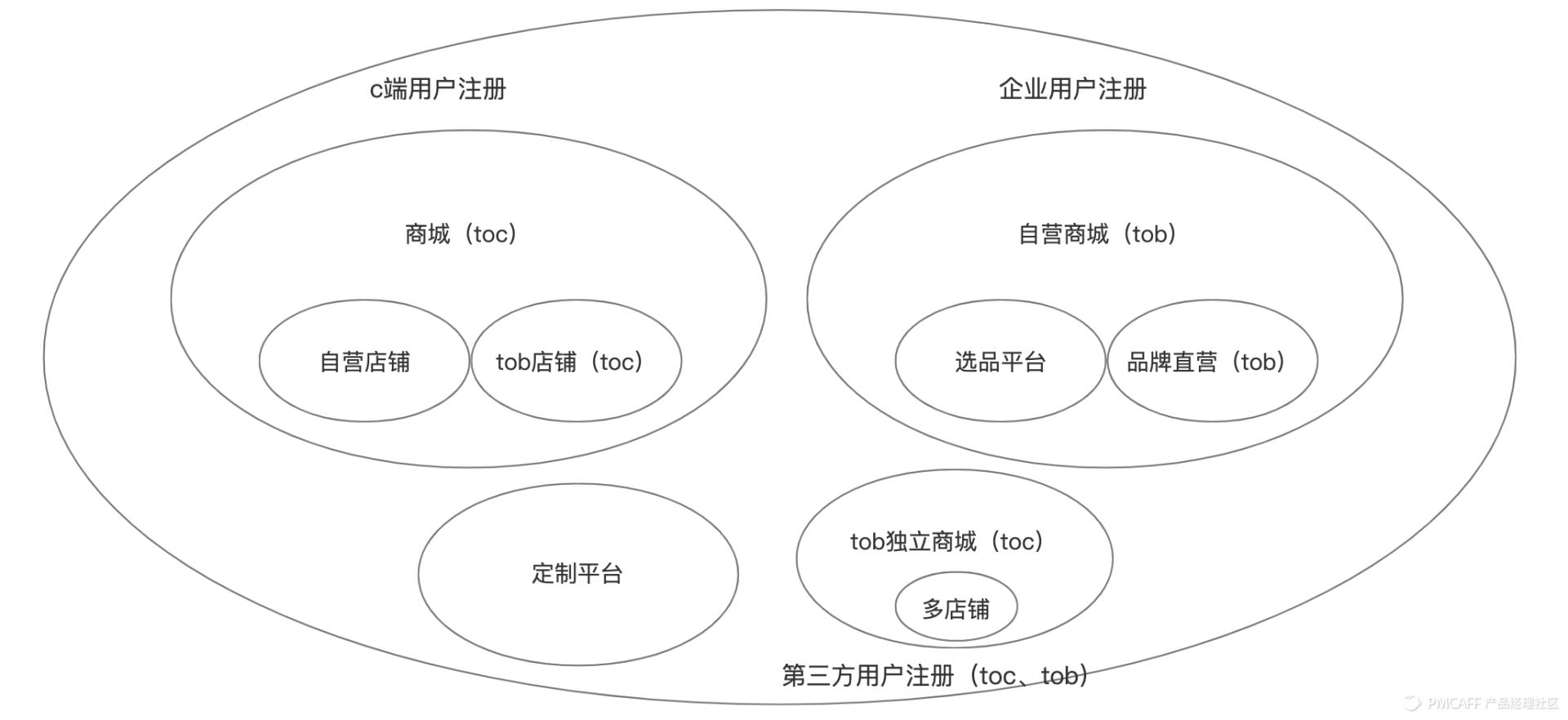 完整电商商城模式,b2b商城系统应该怎么运营