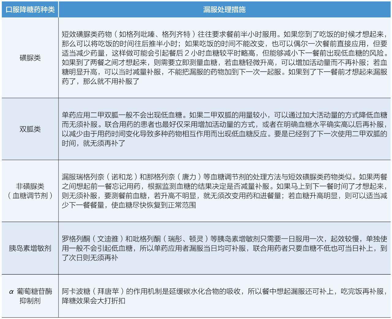 降糖药有时忘记吃了要紧吗,忘吃了一顿降压药怎么办