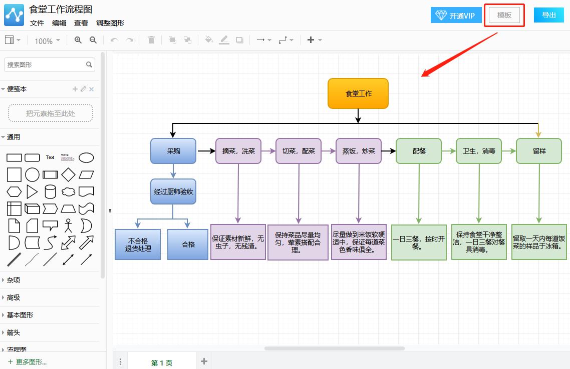画流程图这些知识你得知道,画流程图的思路和方法