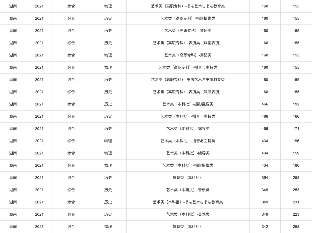 2021年高考各省录取分数线查询,2021年各省高考分数线
