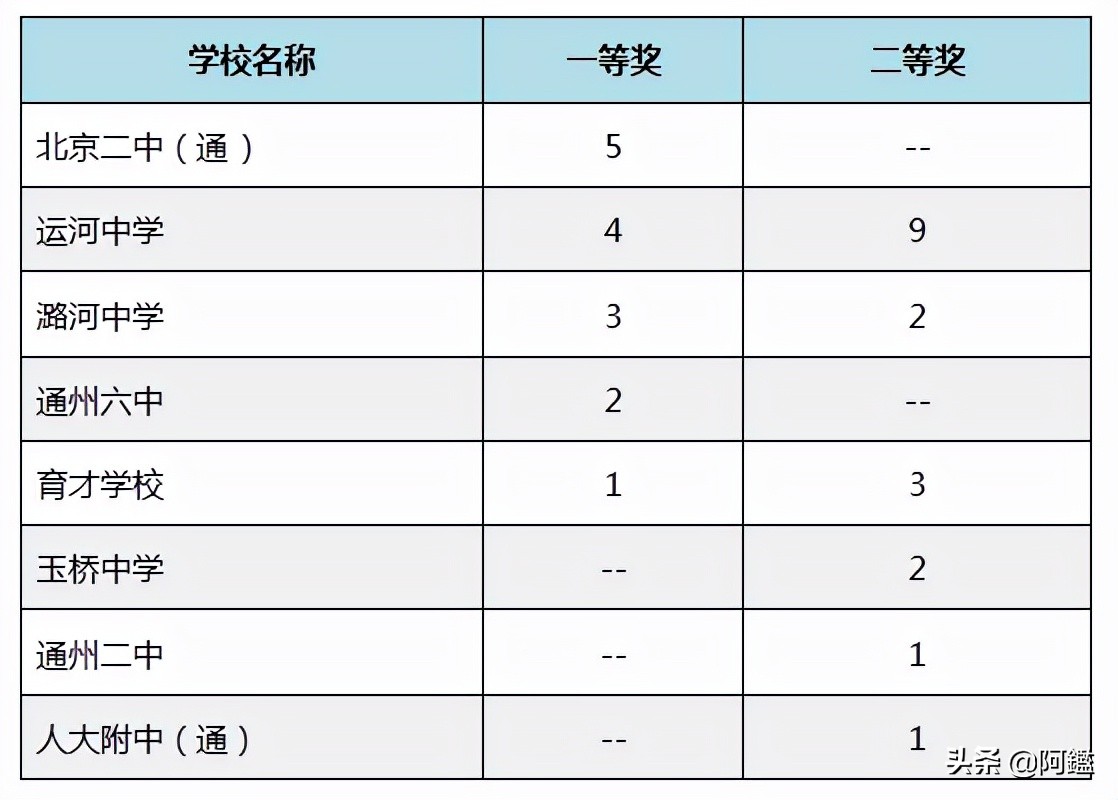 通州前十名中学,通州教学质量好的初中