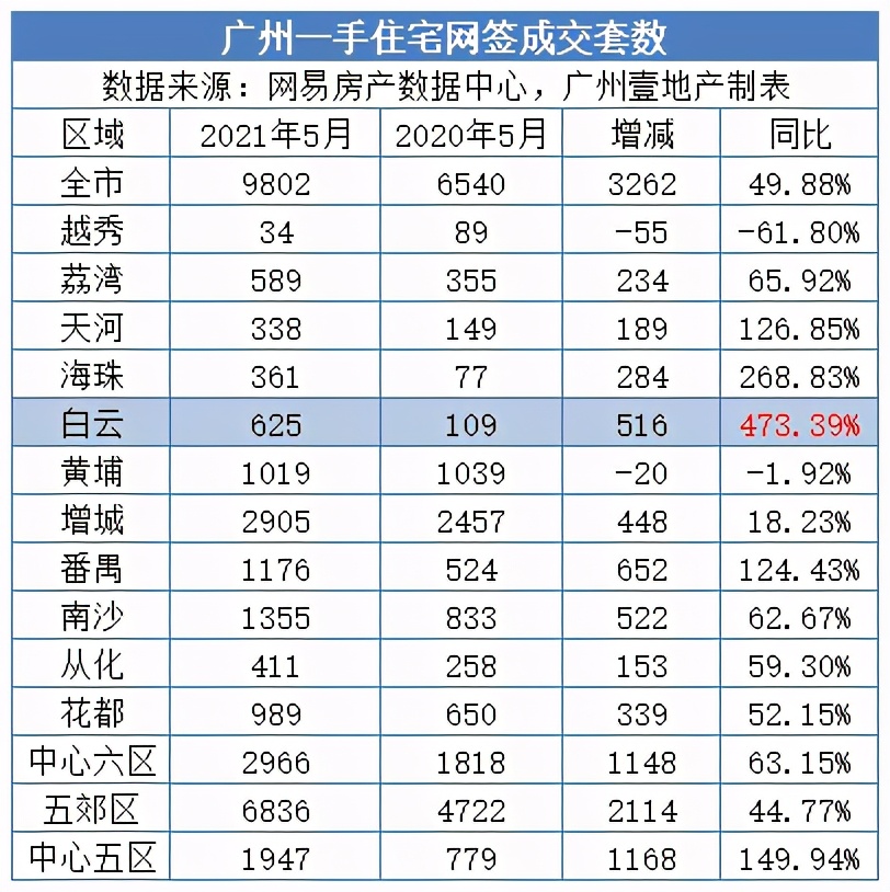 2021年上半年，白云凭什么涨了？