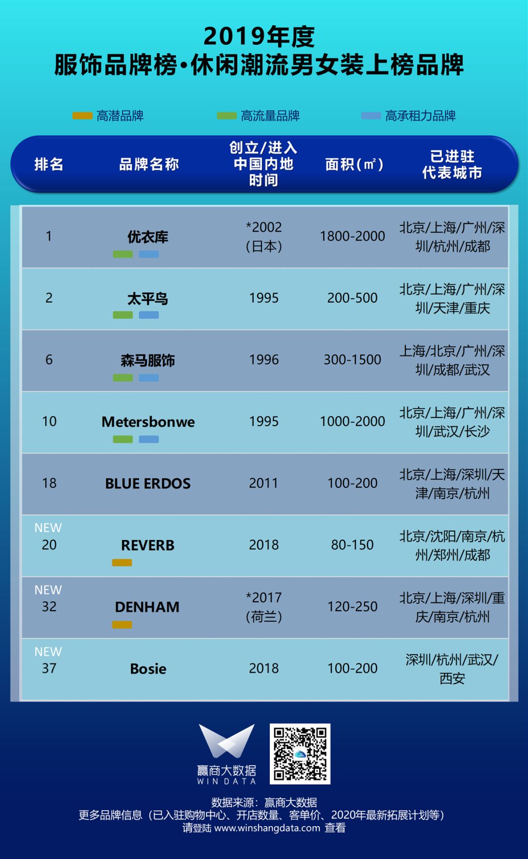 「汉博商业榜单」疫后mall业绩担当，国民服饰潮牌正当红