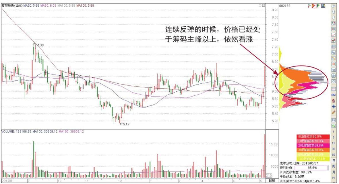 股市控盘庄股,庄家做股票怎么找筹码干货