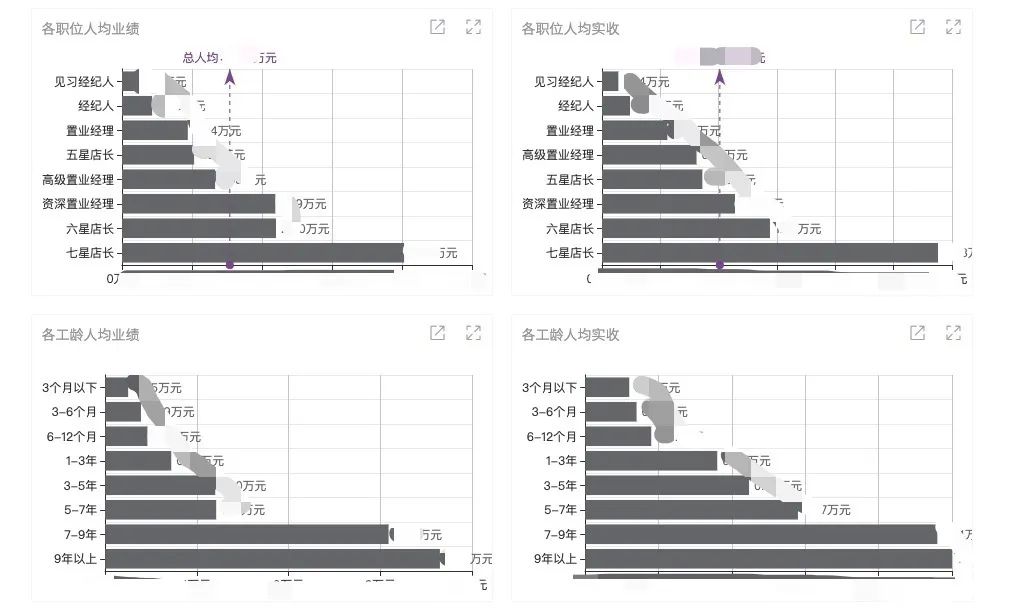陕西地产大鳄-境商集团千人团队薪酬提成秒计算、年省人力82万