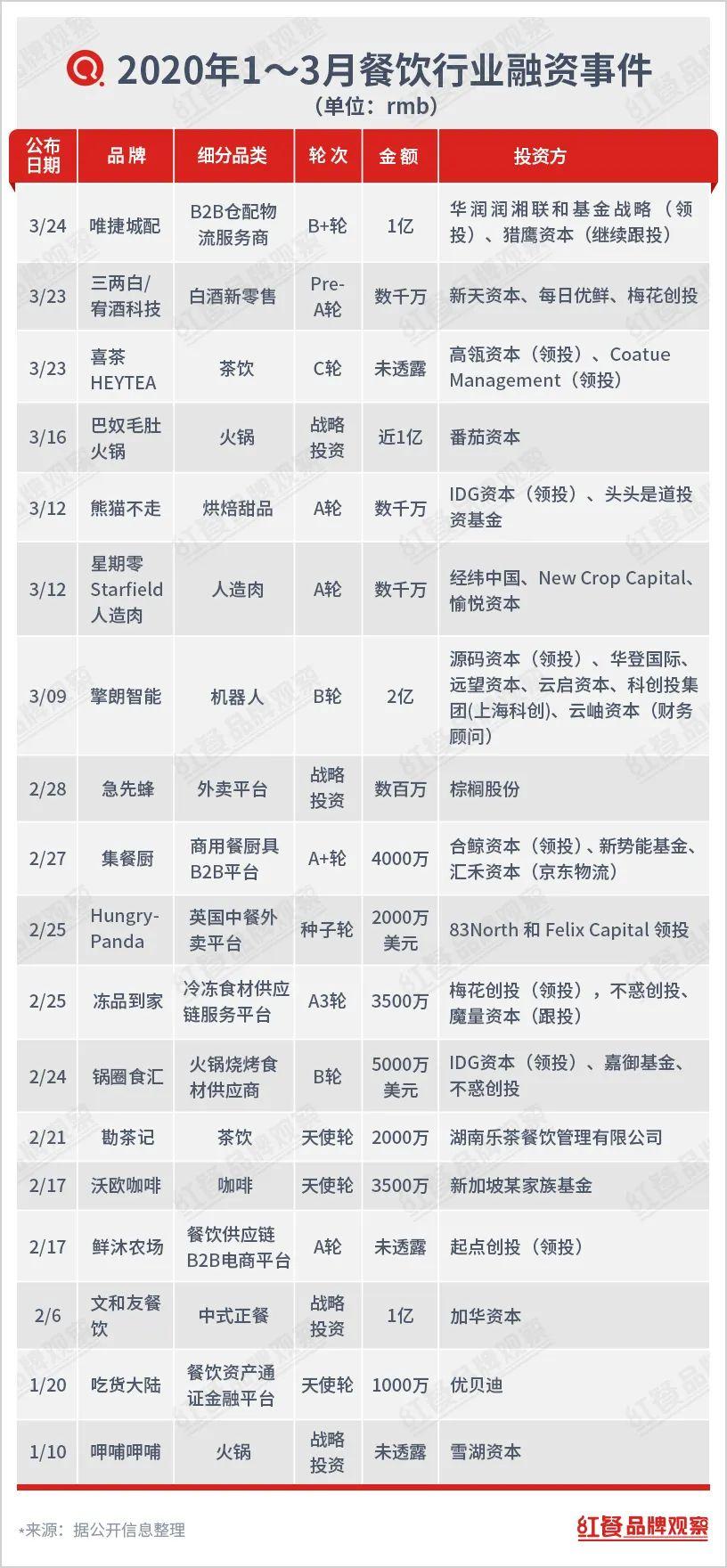 餐饮融资案例大爆发,餐饮行业获得融资排行榜